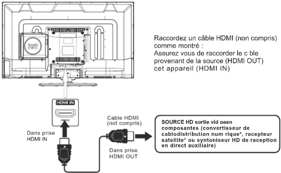 RCA RLDEDV4001 - Raccordement d'une SOURCE HAUTE d'finition (HD) à l'aide d'une connxion HDMI - 1