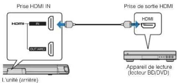 YAMAHA ESB1080 - Connexion HDMI avec un apparéil de lecture - 1