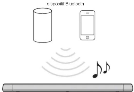 YAMAHA ESB1080 - Écoute de musique stockée sur un dispositif Bluetooth® - 1