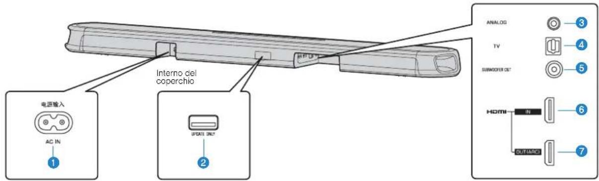 YAMAHA ESB1080 - Nomi dei componenti e funzioni del pannello posteriore - 1