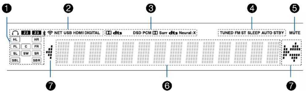 ONKYO TXRZ630 - Afficheur - 1