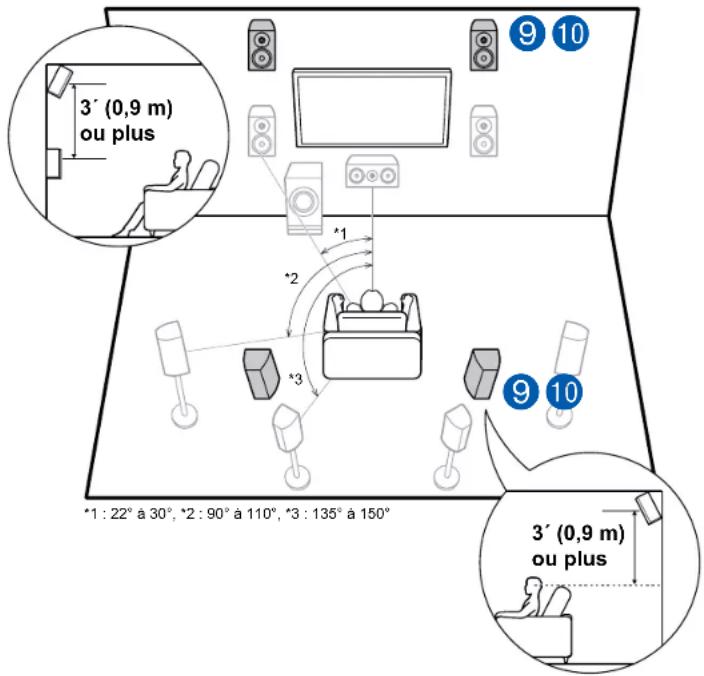 ONKYO TXRZ630 - Contents » Raccordements » Lecture » Configuration » - 1