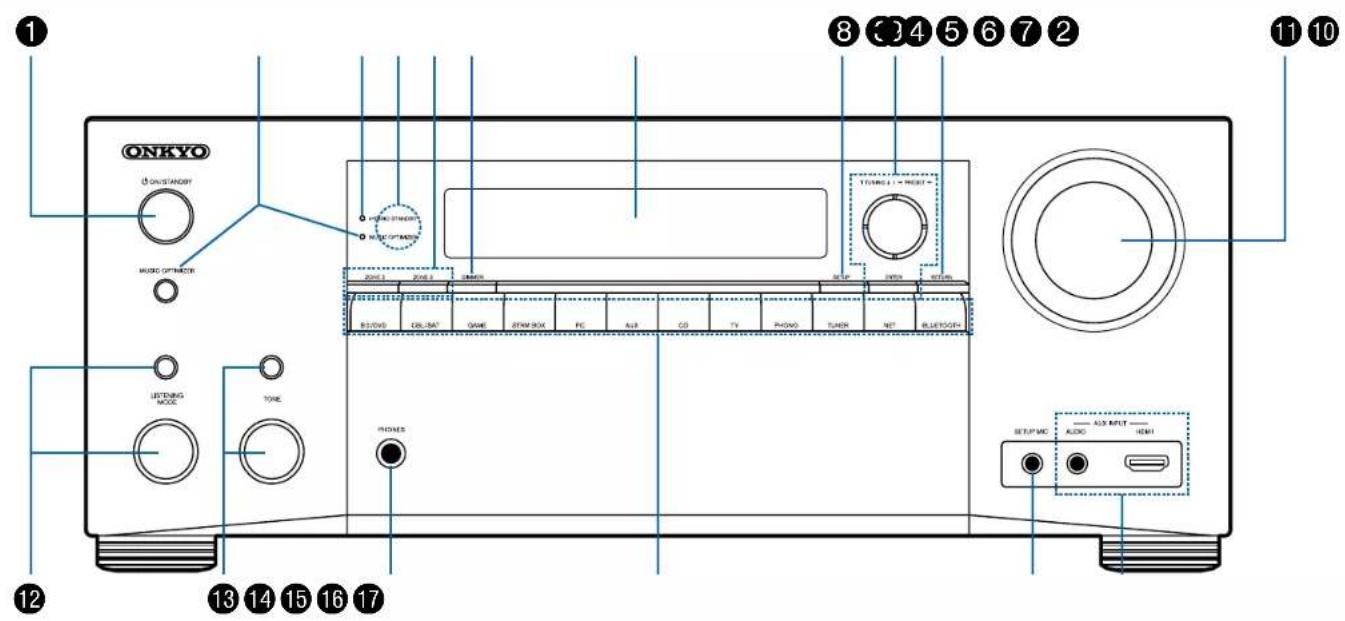 ONKYO TXRZ630 - Nom des pièces - 1