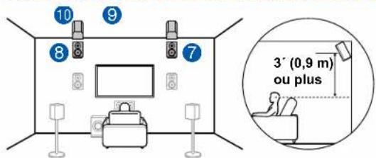 ONKYO TXRZ630 - Exemple de combinaison lorsque les enceintes en hauteur avant sont utilisées à l'avant - 2