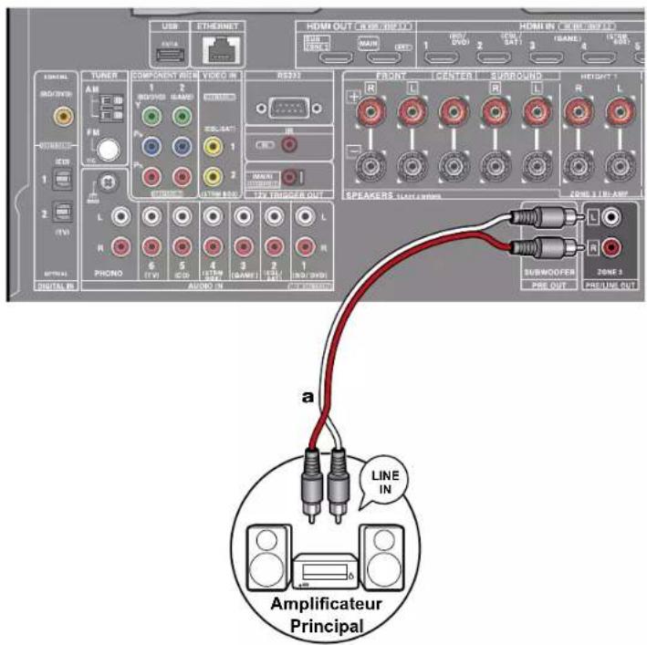 ONKYO TXRZ630 - Raccorder un amplificateur principal (ZONE 2) - 1