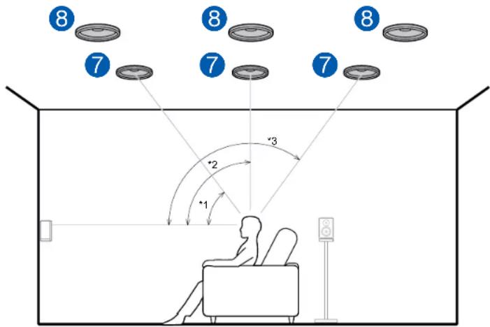 ONKYO TXRZ630 - Contents » Raccordements » Lecture » Configuration » - 1