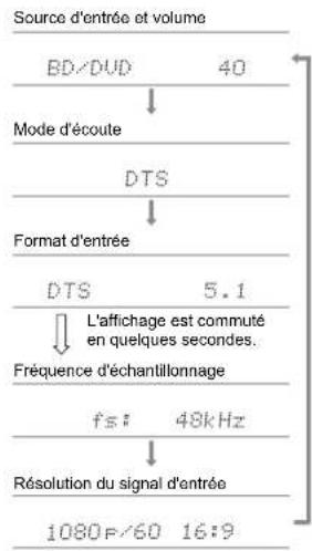ONKYO TXRZ630 - Vérification du format d'entrée et du mode d'écoute - 1