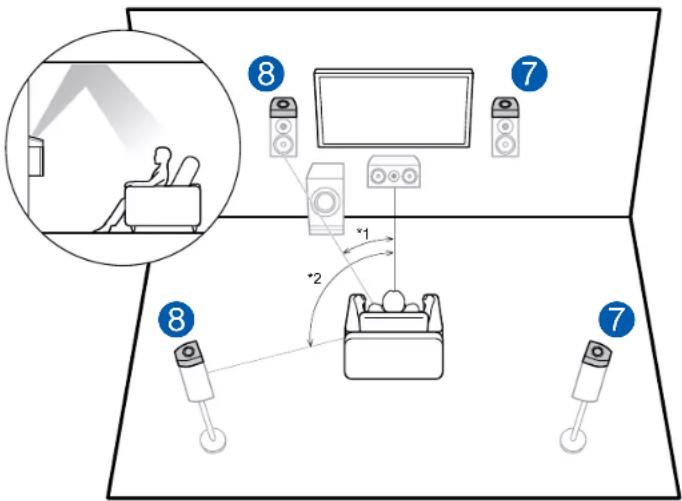 ONKYO TXRZ630 - Contents » Raccordements » Lecture » Configuration » - 1