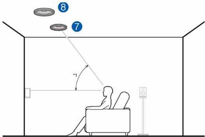 ONKYO TXRZ630 - Exemple de combinaison lorsque les enceintes pour plafond avant sont utilisées à l'avant - 1