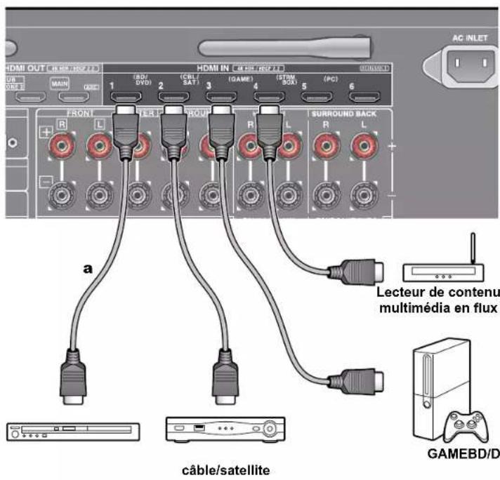 ONKYO TXRZ630 - Raccorder un appareil AV avec prise HDMI installée - 1