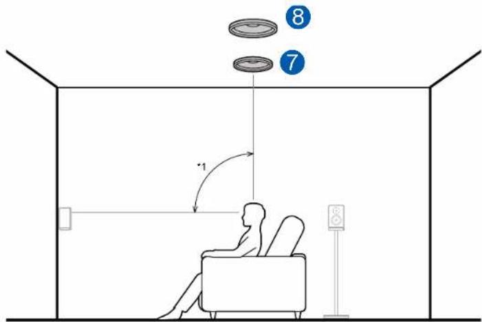 ONKYO TXRZ630 - Exemple de combinaison lorsque les enceintes pour plafond centrales sont utilisées à l'avant - 1