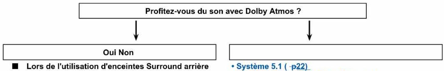ONKYO TXNR585 - Raccorder les enceintes - 1