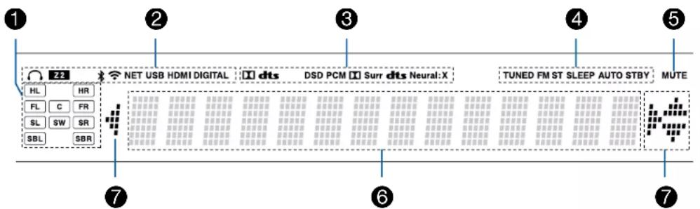 ONKYO TXNR585 - Afficheur - 1