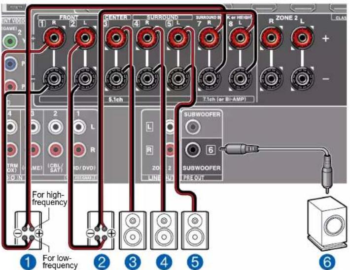 ONKYO TXNR585 - Système 5.1 (Bi-amplification des enceintes) - 2