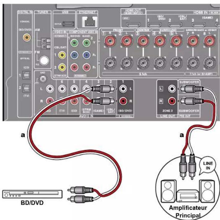 ONKYO TXNR585 - Raccorder un amplificateur principal (ZONE 2) - 1
