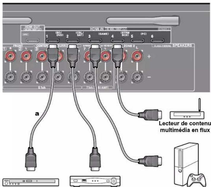 ONKYO TXNR585 - Raccorder un apparéil AV avec prise HDMI installée - 1