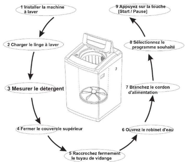 RCA RPW302 - Identification des pieces du lave-linge - 4