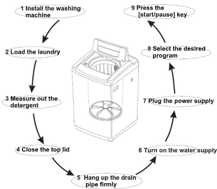 RCA RPW302 - Quick start - 1