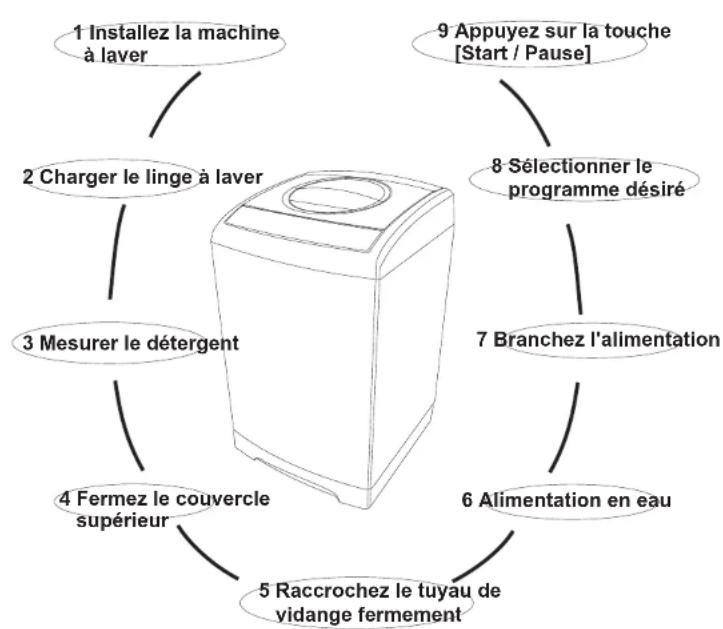 RCA RPW250 - Instruction du panneau de fonctionnement de la machine à laver - 2