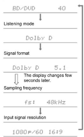 ONKYO TXRZ620 - Checking the Input Format and Listening Mode - 1