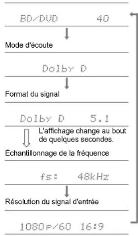 ONKYO TXRZ620 - Vérification du format d'entrée et du mode d'écoute - 1