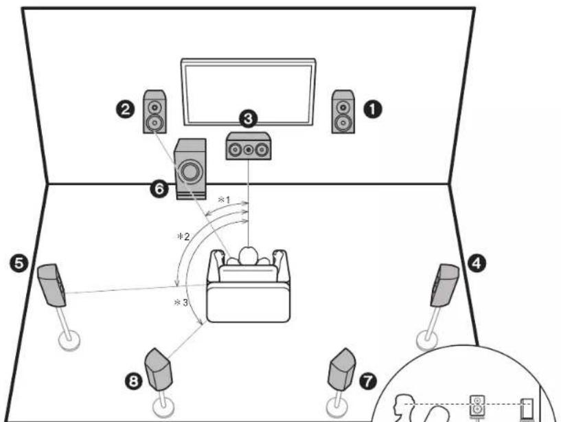 ONKYO TXRZ620 - Paso 1: Disposition de los altavoces - 1