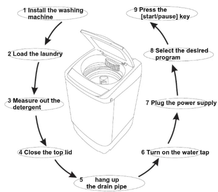 RCA RPW091 - Instruction of the washer operation panel - 2