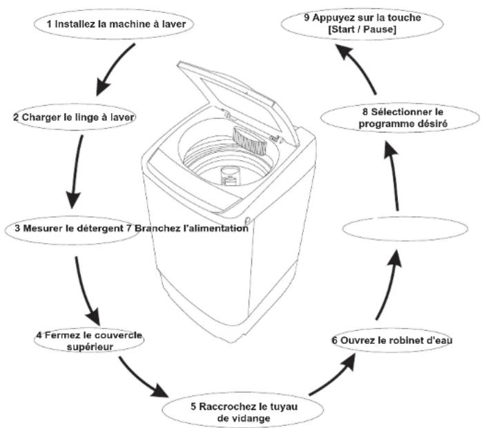 RCA RPW091 - Instructions du panneau de commande du lave-linge - 1