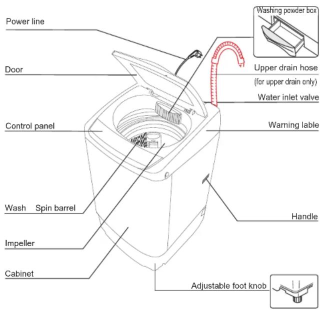 RCA RPW091 - Parts identification of the washer - 1