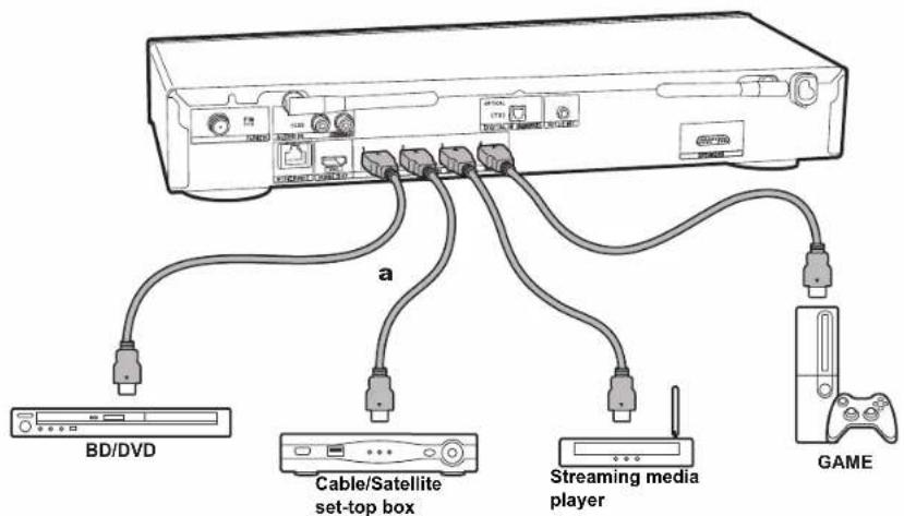 ONKYO SBTA500 - Connect the HDMI AV Components - 2