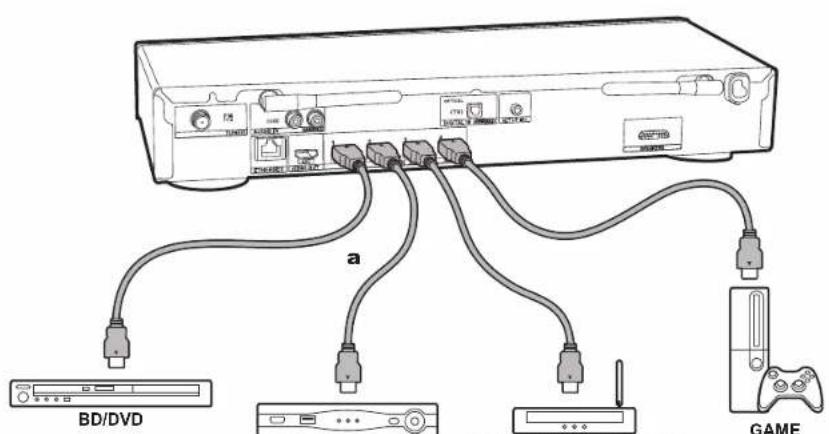 ONKYO SBTA500 - Conexión de los componentes AV HDMI - 2