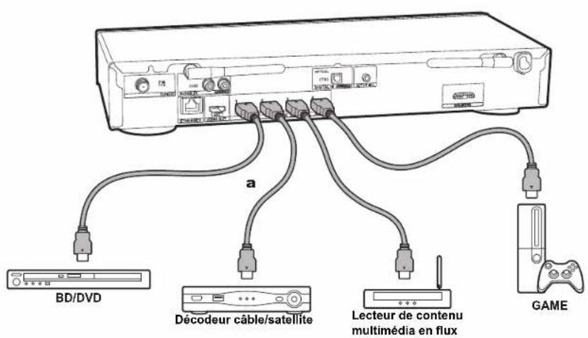ONKYO SBTA500 - Raccorder les apparèils AV HDMI - 2