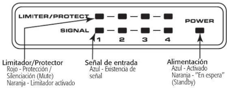 LIMITER/PROTECT SIGNAL 1 2 3 4 POWER Limitador/Protector Rojo - Protección / Silenciación (Mute) Naranja - Limitador activado Señal de entrada Azul - Existencia de señal Alimentación Azul - Activado Naranja - "En espera" (Standby)