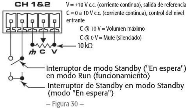 CH 1&2 V = +10 V c.c. (corriente continua), salida de referencia C = 0 a 10 V c.c. (corriente continua), control del nivel entrante C @ 10 V = Volumen máximo C @ 0 V = Mute (silenciado) 10 kΩ Interruptor de modo Standby ("En espera") en modo Run (funcionamiento) Interruptor de Standby en modo Standby (modo "En espera") - Figura 30 -