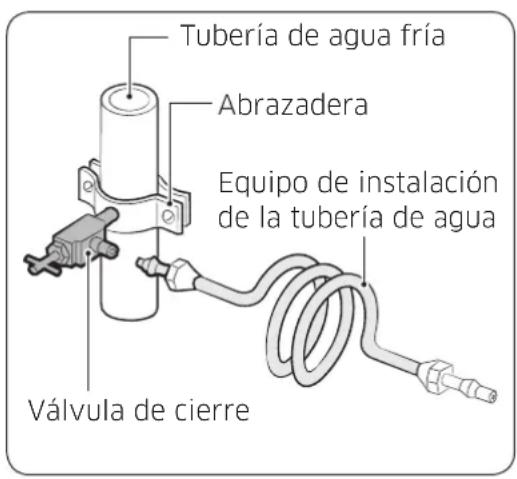 SAMSUNG RS25J500DWW - Conexión a la tuberia de suministro de agua - 1