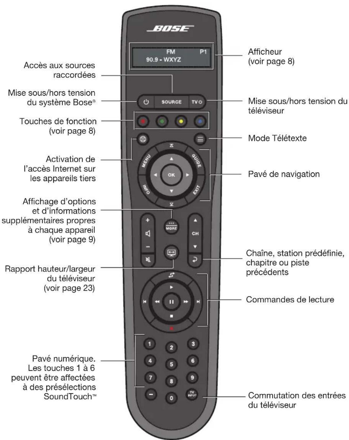 BOSE Lifestyle SoundTouch 525 - Utilisation de la télécommande - 1