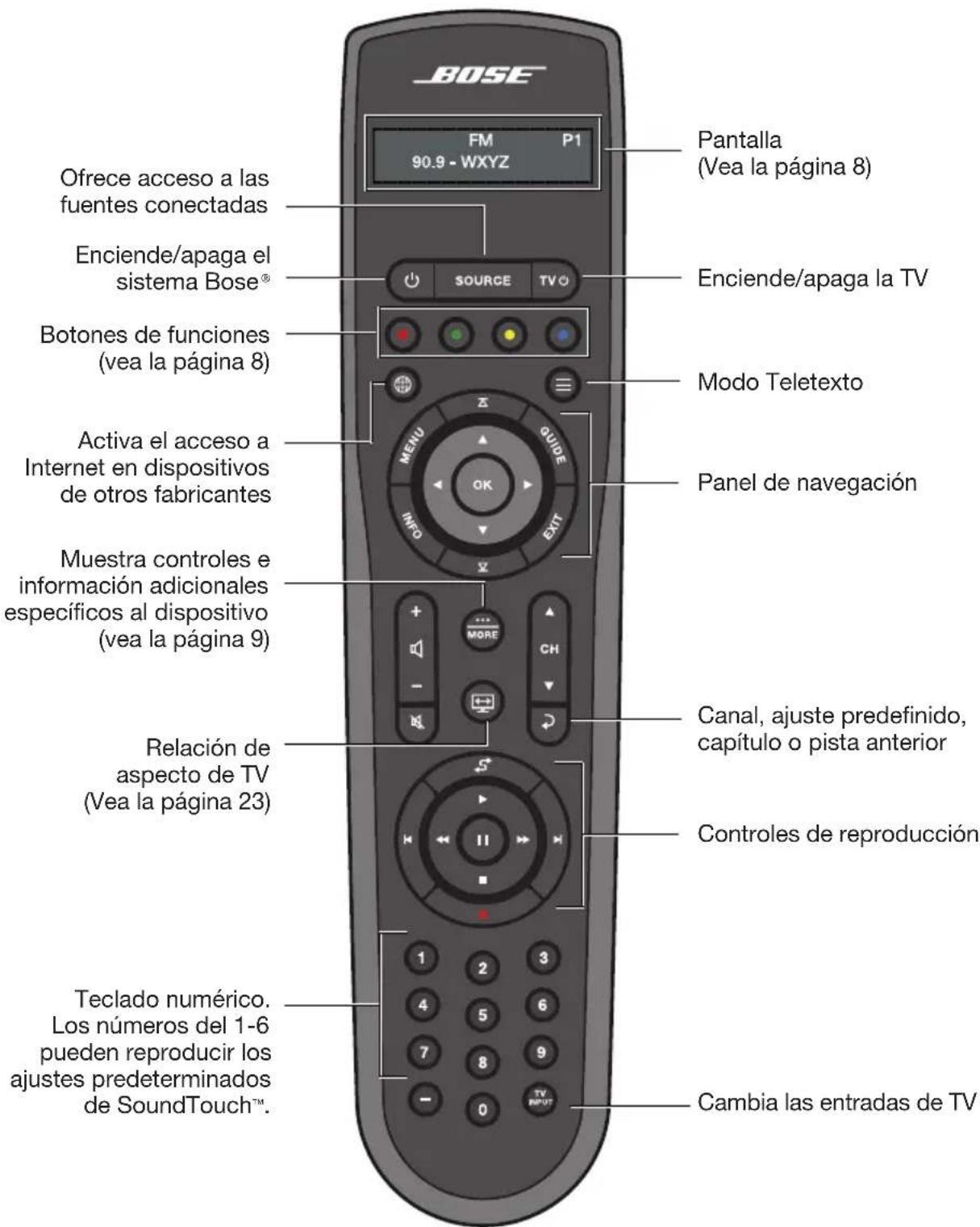BOSE Lifestyle SoundTouch 525 - Uso del control remoto - 1