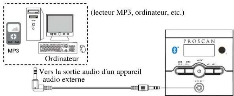(lecteur MP3, ordinateur, etc.) MP3 Ordinateur Vers la sortie audio d'un appareil audio externe PROSCAN