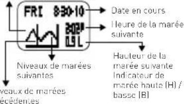 FREESTYLE Killer Shark - UTILISATION DES DONNEES SUR LES MAREES ET LES HEURES DU LEVER ET DU COUCHER DE SOLEIL: - 2
