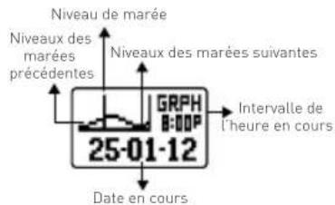 FREESTYLE Shark Classic - UTILISATION DES DONNEES SUR LES MAREES ET LES HEURES DU LEVER ET DU COUCHER DE SOLEIL: - 2