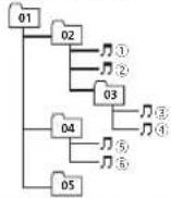 PIONEER AVHX3600BHS - Exampleofahierarchy - 1