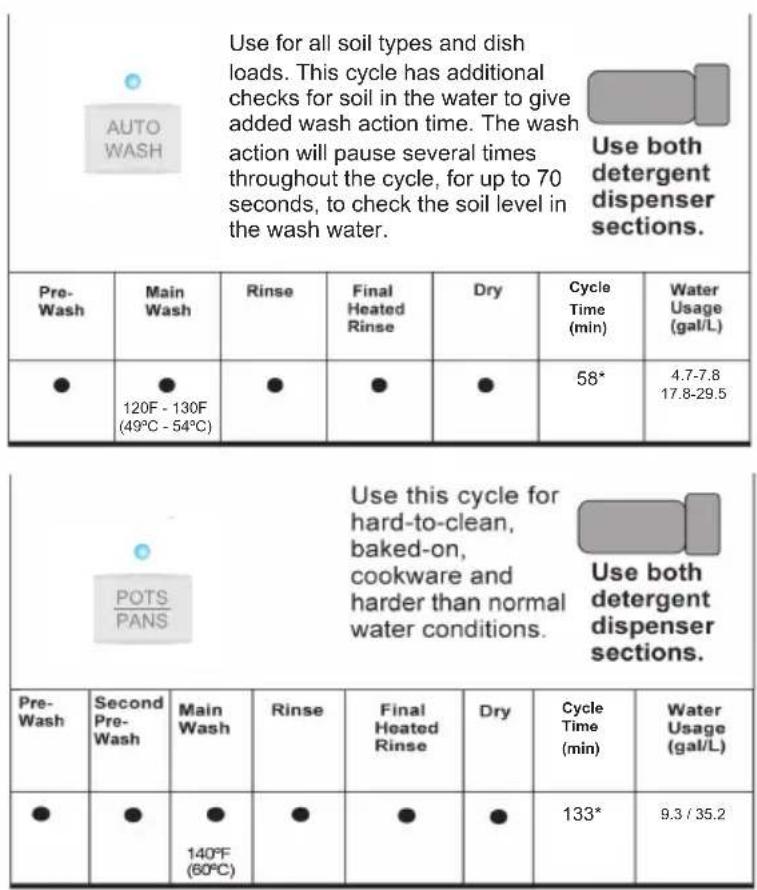 HAIER DWL3225SDSS - CYCLE SELECTION CHARTS - 1