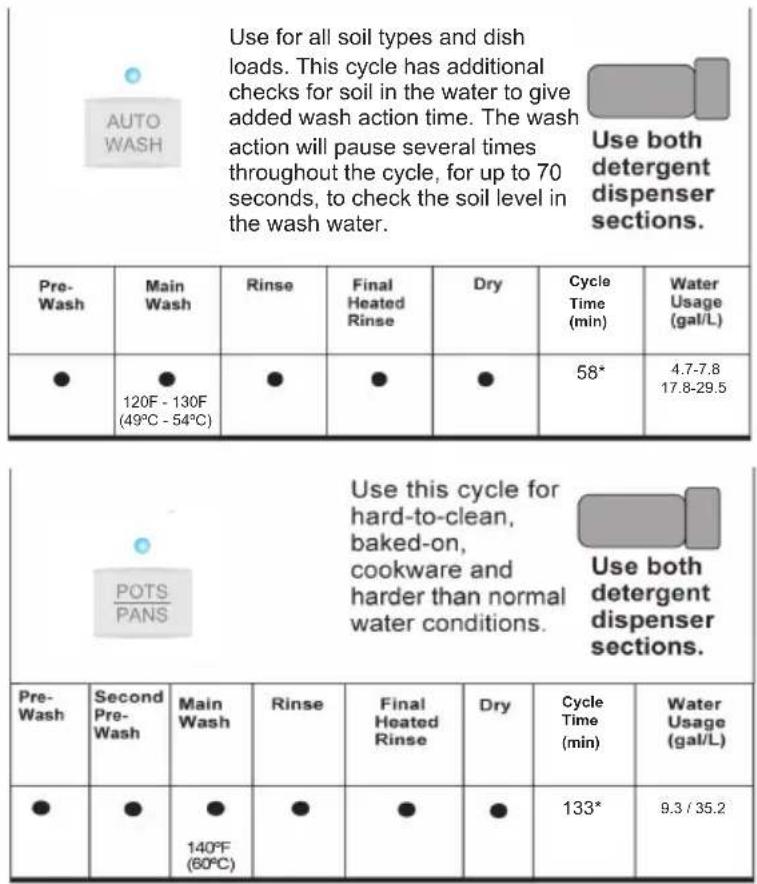 HAIER DWL3225DDBB - CYCLE SELECTION CHARTS - 1