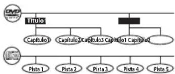 RCA DRC99373E - Títulos, capítulos y pistas - 1