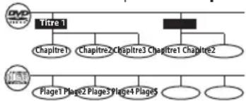 RCA DRC99373E - Titres, chapitres et plages - 1