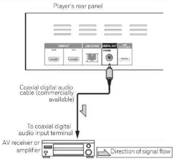 PIONEER Elite BDP62FD - Connecting an AV receiver or amplifier using an coaxial digital audio cable - 1