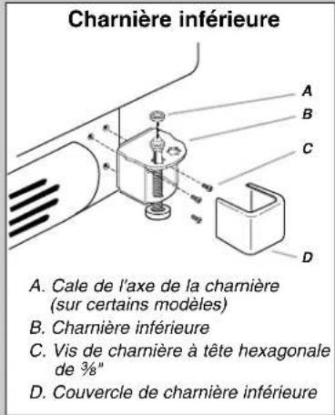 Charnière inférieure A. Cale de l'axe de la charnière (sur certains modèles) B. Charnière inférieure C. Vis de charnière à tête hexagonale de 3/8" D. Couvercle de charnière inférieure