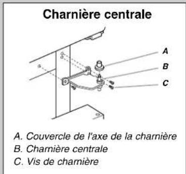 Charnière centrale A. Couvercle de l'axe de la charnière B. Charnière centrale C. Vis de charnière