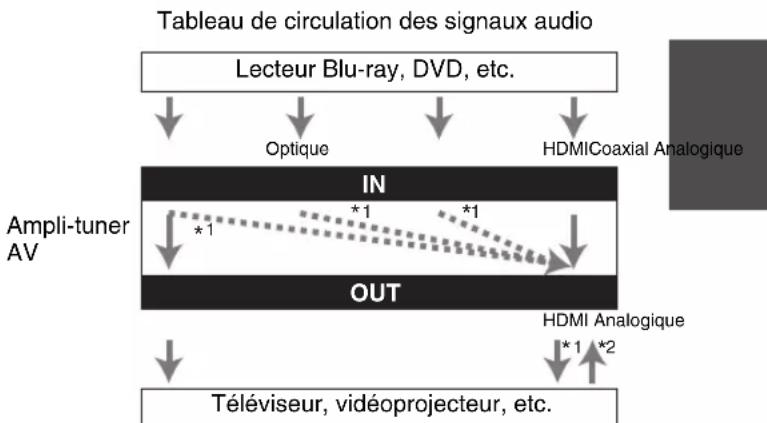 ONKYO HTS5400 - Formats de connexion audio - 1