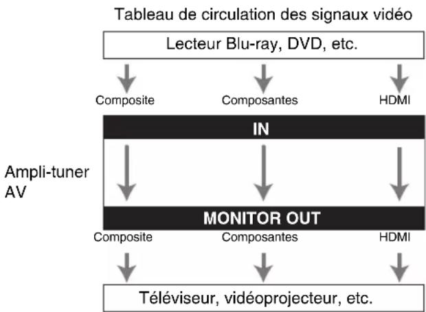 ONKYO HTS5400 - Formats de connexion vidéo - 1